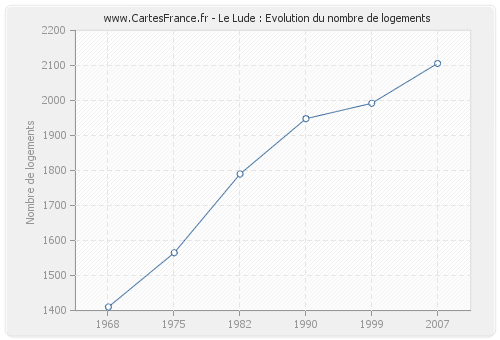 Le Lude : Evolution du nombre de logements